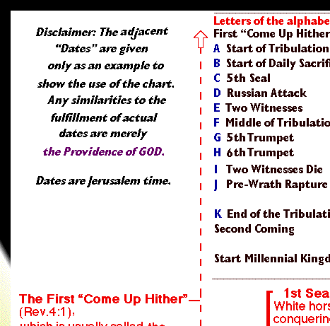 Tribulation Chart