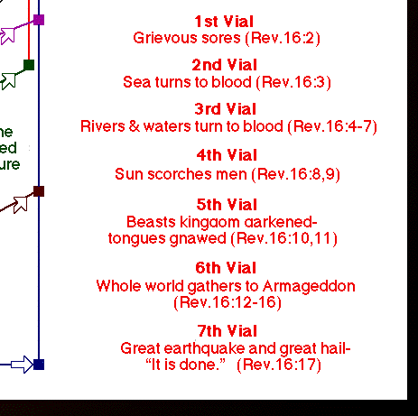 Tribulation Chart